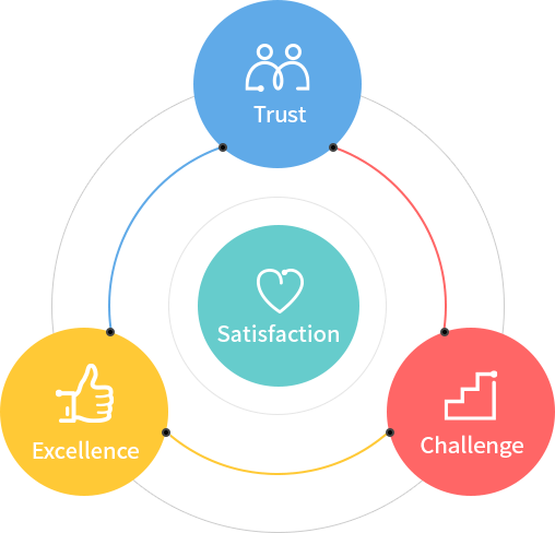 Trust, Challenge, Excellence, Satisfaction